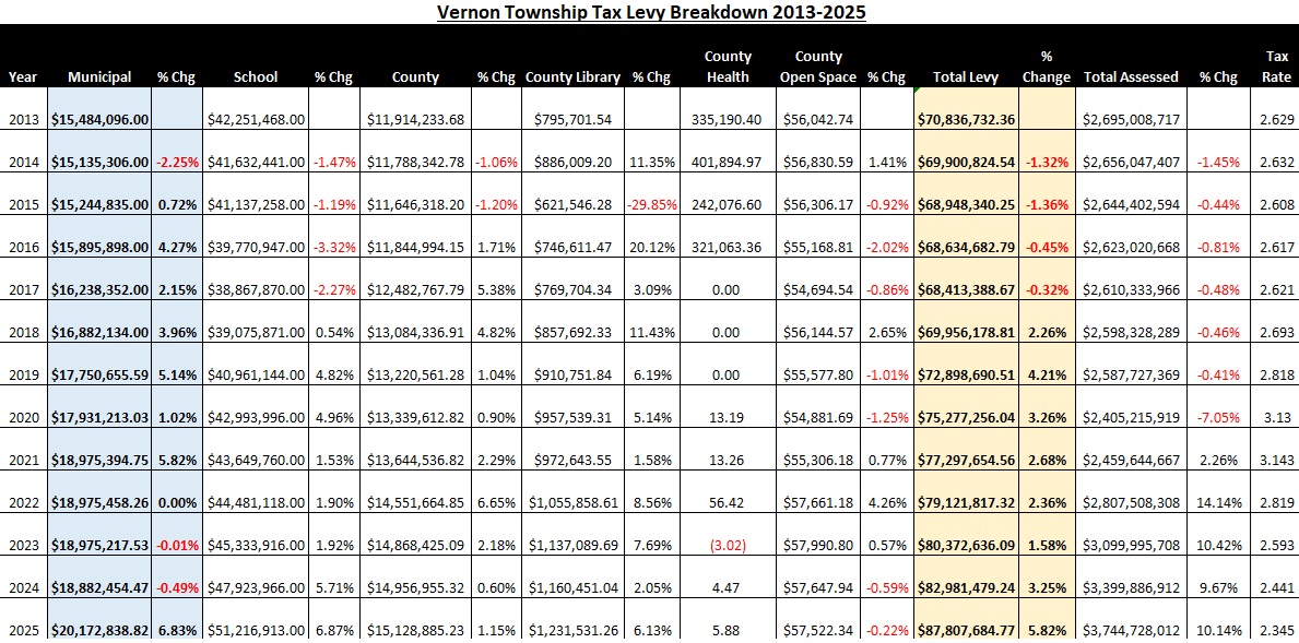 2013-2025-tax-levy-breakdown