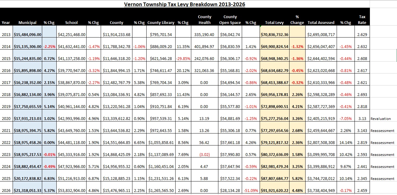 2013-2026-tax-levy-breakdown