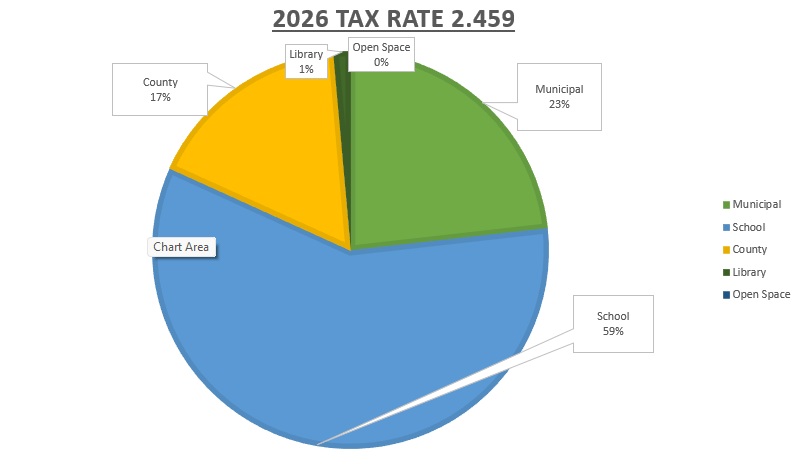 2026-tax-rate-pie-chart
